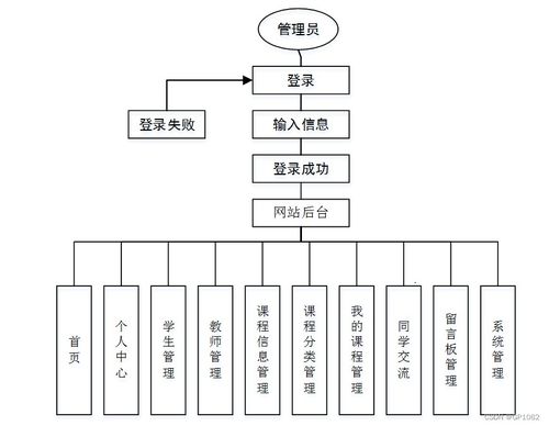 基于SSM的在線教育系統(tǒng)設(shè)計(jì)與實(shí)現(xiàn) 以GB739計(jì)算機(jī)畢業(yè)設(shè)計(jì)為例的解決方案與方法
